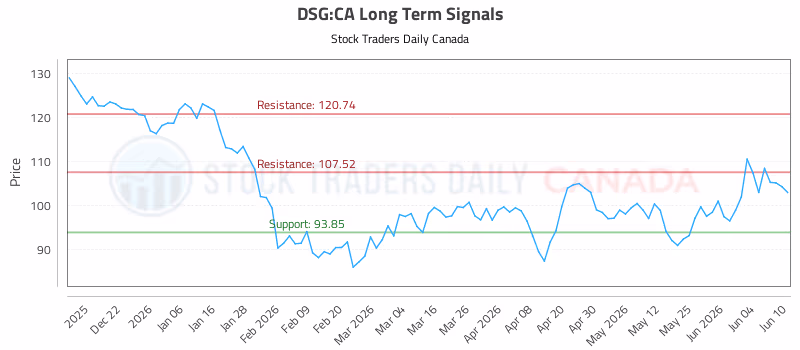Stock Chart for DSG:CA