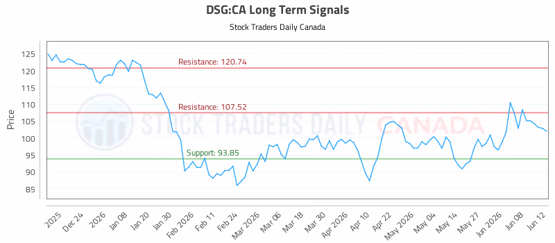 Stock Chart for DSG:CA