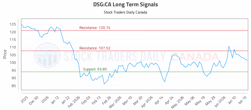 Stock Chart for DSG:CA