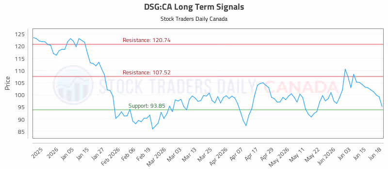 Stock Chart for DSG:CA