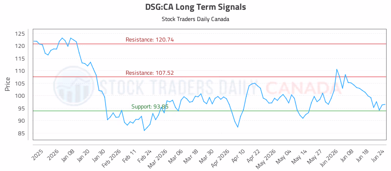 Stock Chart for DSG:CA