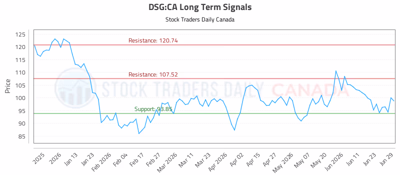 Stock Chart for DSG:CA