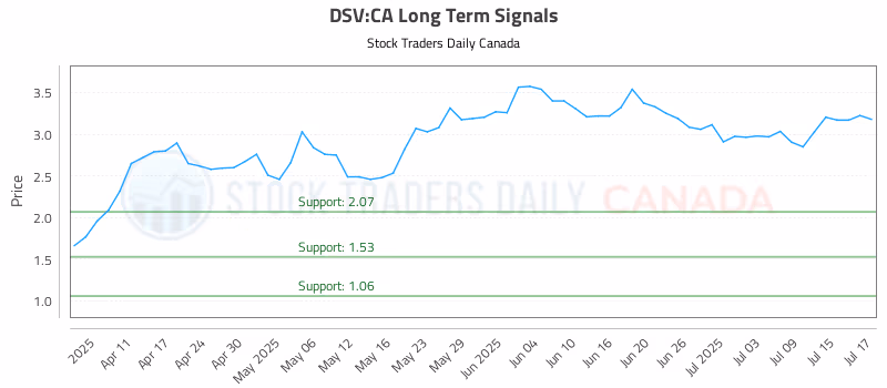 Stock Chart for DSV:CA