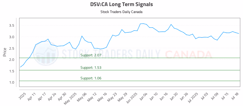 Stock Chart for DSV:CA