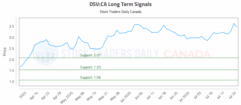 Stock Chart for DSV:CA