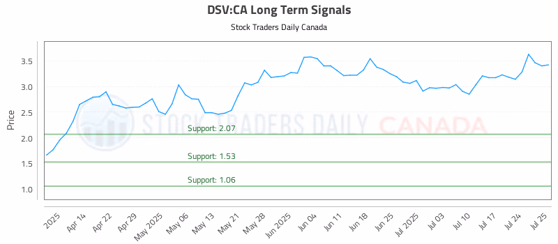 Stock Chart for DSV:CA