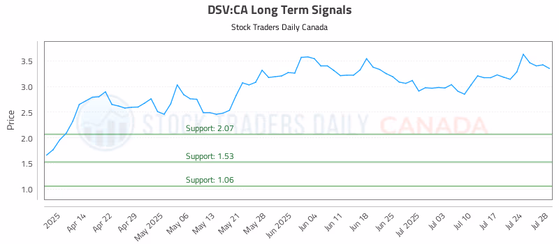 Stock Chart for DSV:CA