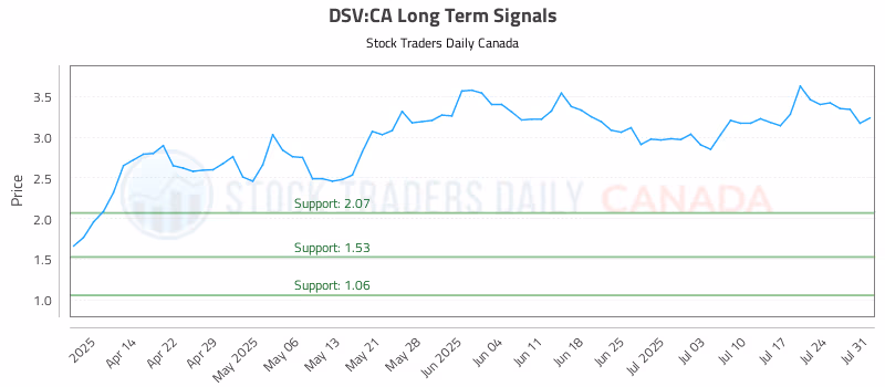 Stock Chart for DSV:CA