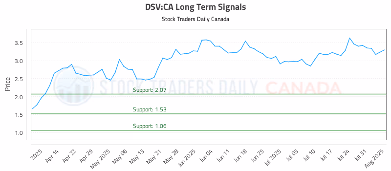 Stock Chart for DSV:CA