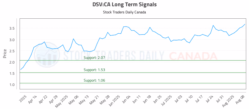 Stock Chart for DSV:CA