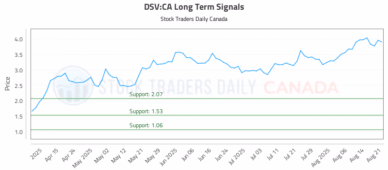 Stock Chart for DSV:CA