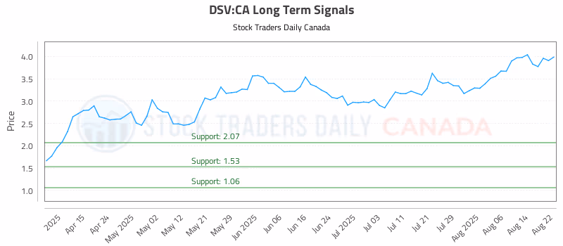 Stock Chart for DSV:CA