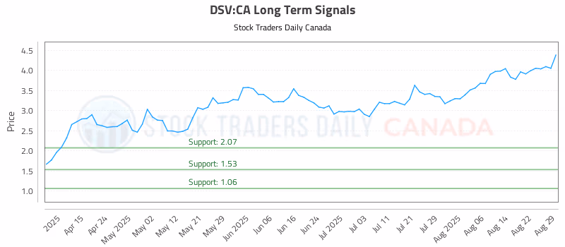 Stock Chart for DSV:CA