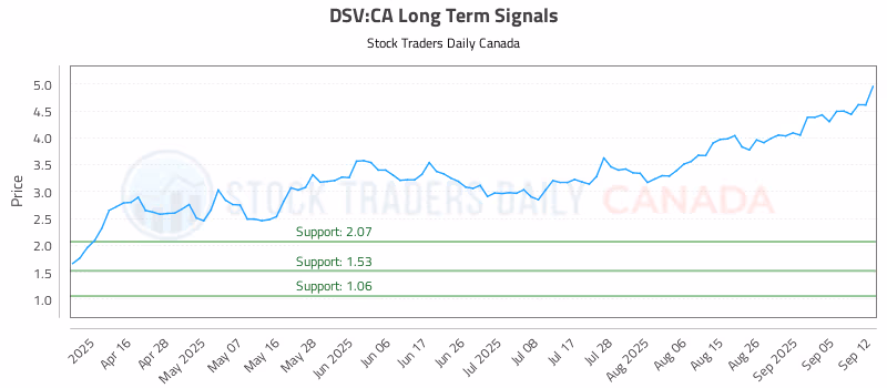 Stock Chart for DSV:CA