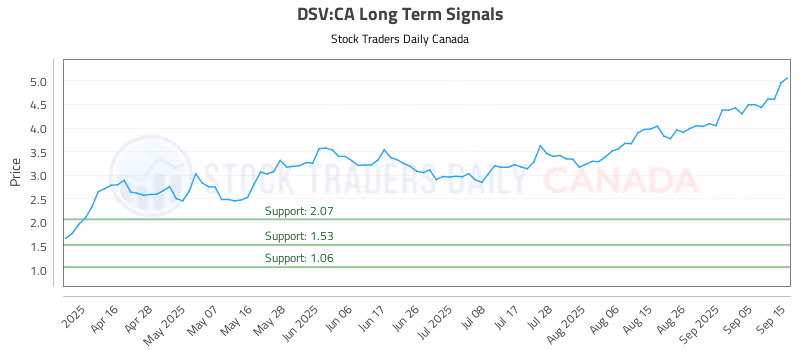 Stock Chart for DSV:CA