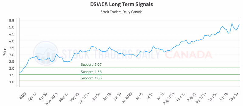 Stock Chart for DSV:CA