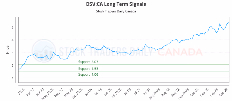 Stock Chart for DSV:CA