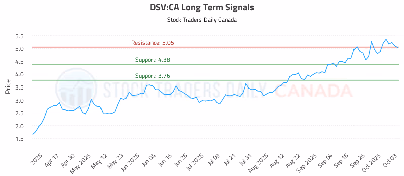 Stock Chart for DSV:CA