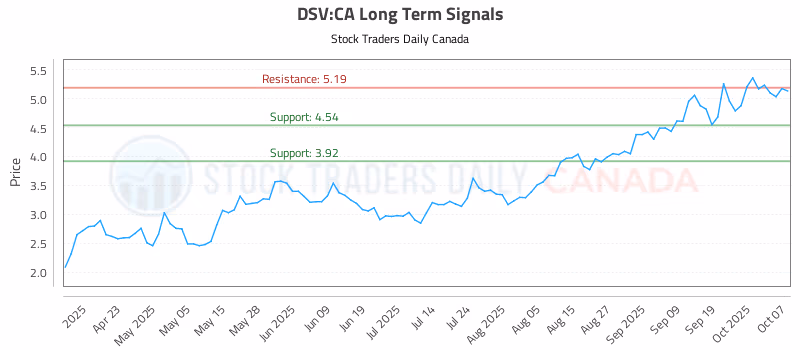 Stock Chart for DSV:CA