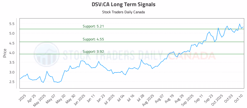 Stock Chart for DSV:CA