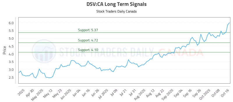 Stock Chart for DSV:CA