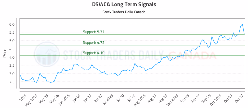 Stock Chart for DSV:CA