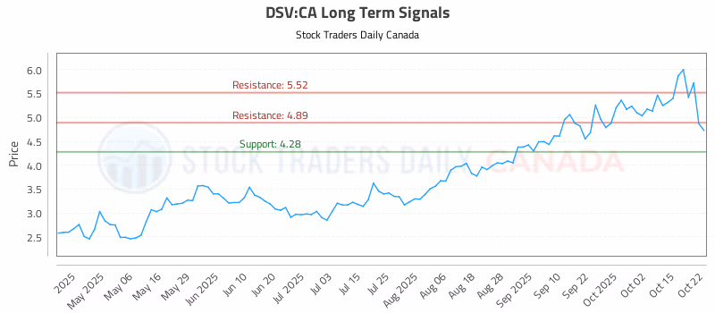 Stock Chart for DSV:CA