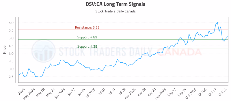 Stock Chart for DSV:CA