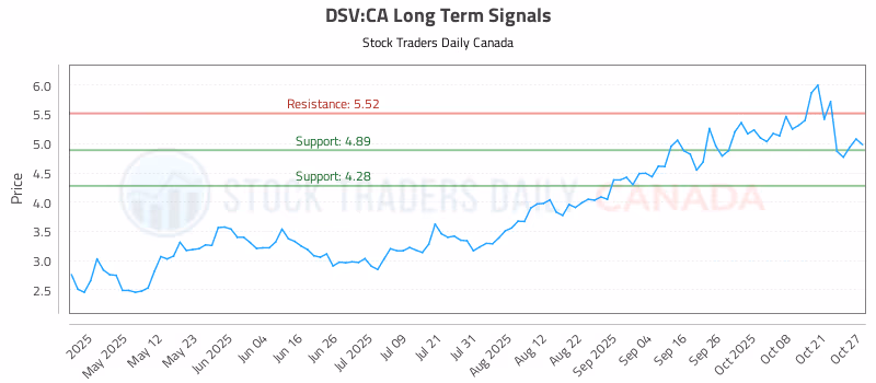 Stock Chart for DSV:CA