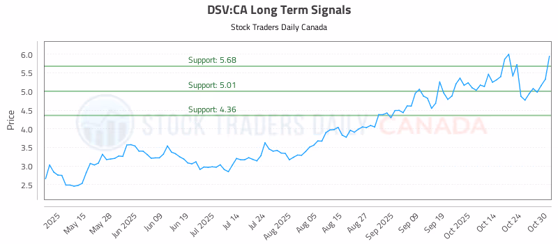 Stock Chart for DSV:CA