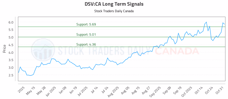 Stock Chart for DSV:CA