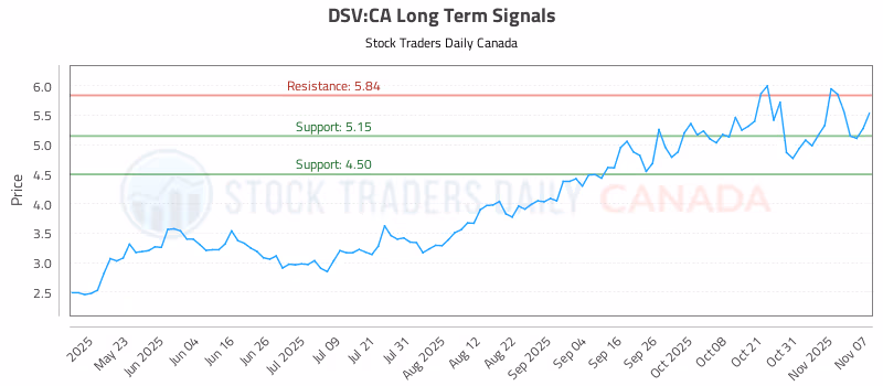 Stock Chart for DSV:CA