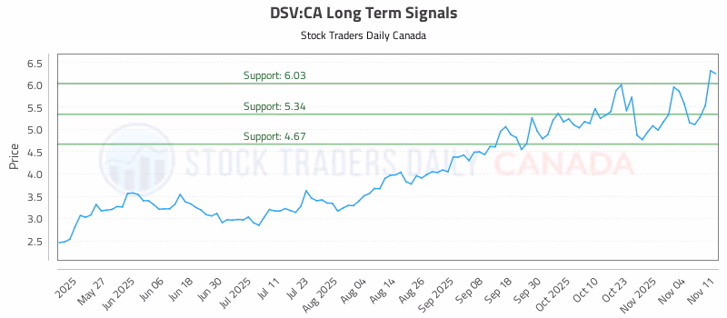 Stock Chart for DSV:CA