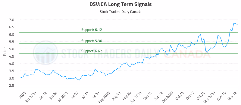 Stock Chart for DSV:CA