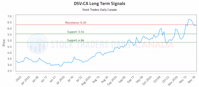 Stock Chart for DSV:CA