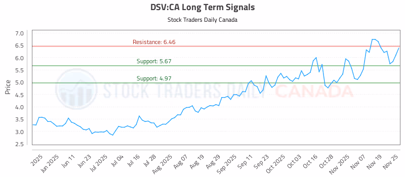 Stock Chart for DSV:CA