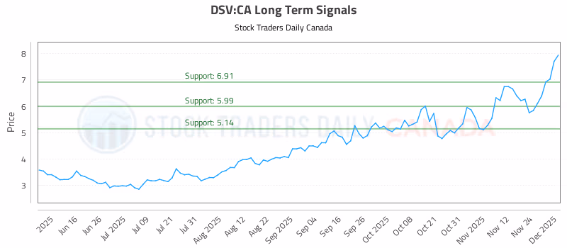 Stock Chart for DSV:CA