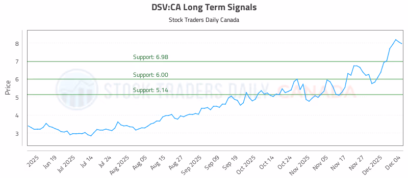 Stock Chart for DSV:CA