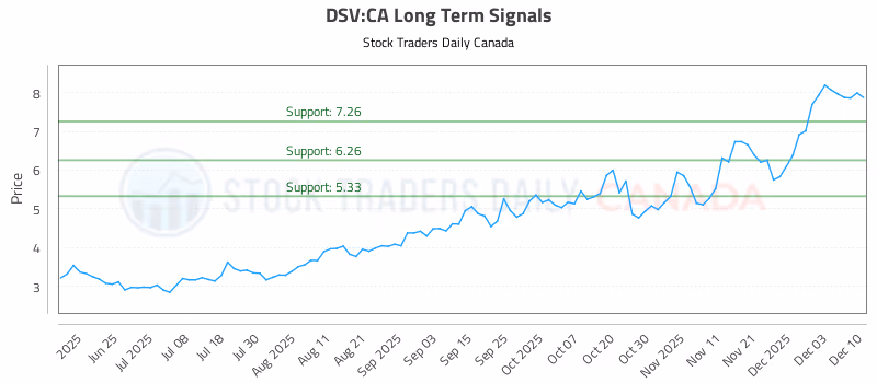 Stock Chart for DSV:CA