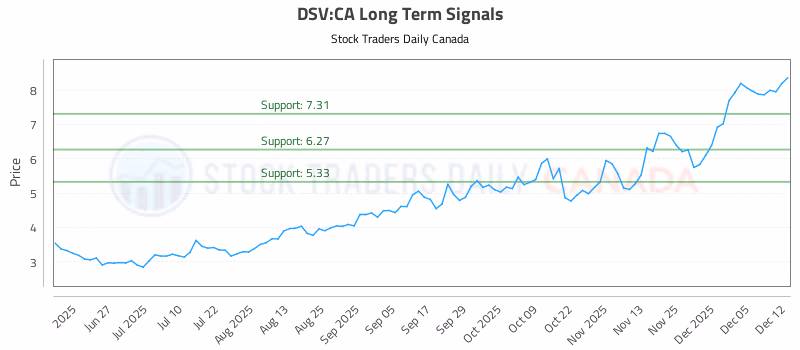 Stock Chart for DSV:CA