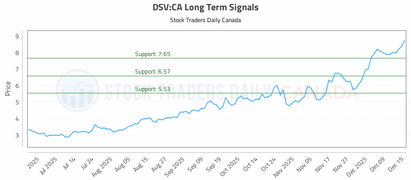 Stock Chart for DSV:CA