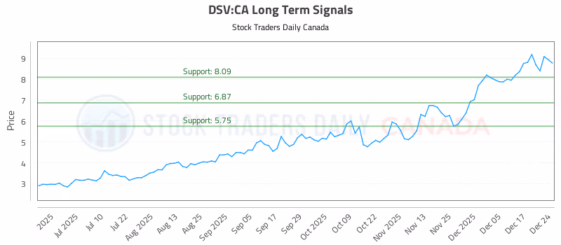 Stock Chart for DSV:CA