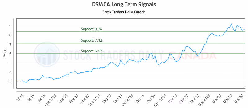 Stock Chart for DSV:CA