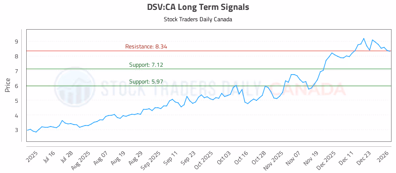Stock Chart for DSV:CA
