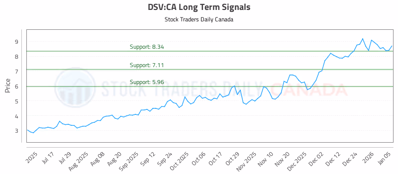Stock Chart for DSV:CA