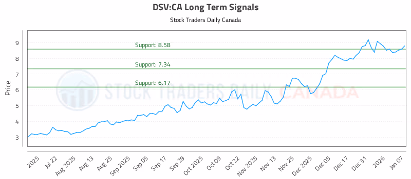 Stock Chart for DSV:CA