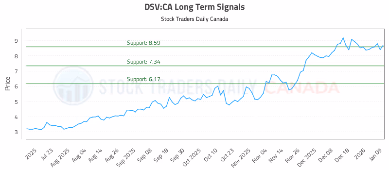 Stock Chart for DSV:CA