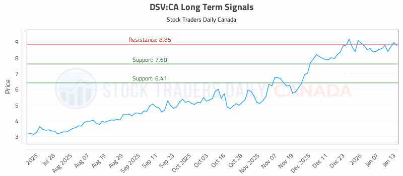 Stock Chart for DSV:CA