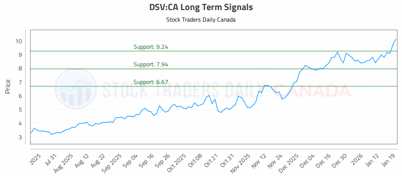 Stock Chart for DSV:CA
