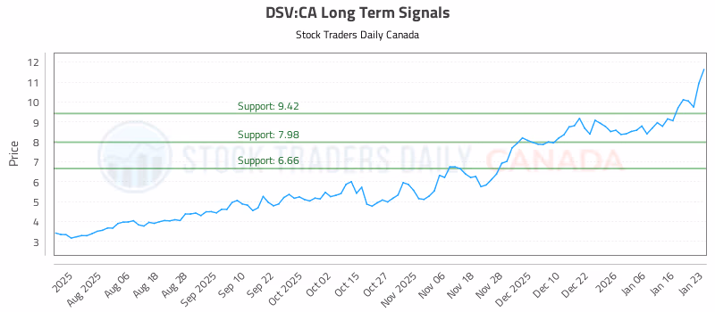 Stock Chart for DSV:CA